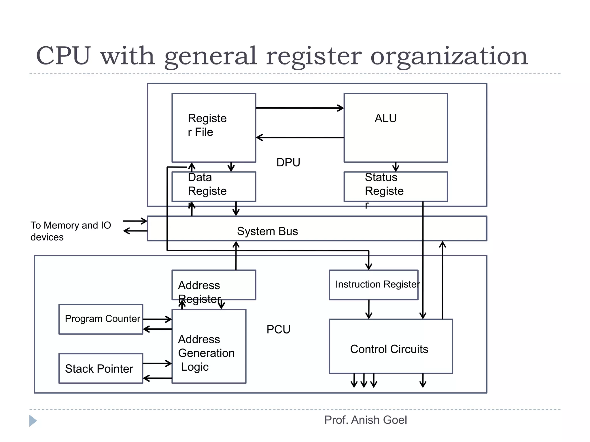 CPU with general register organization
Data
Registe
r
ALU
DPU
PCU
Registe
r File
Status
Registe
r
System Bus
Address
Register
Instruction Register
Address
Generation
Logic
Control Circuits
Program Counter
Stack Pointer
To Memory and IO
devices
Prof. Anish Goel
 