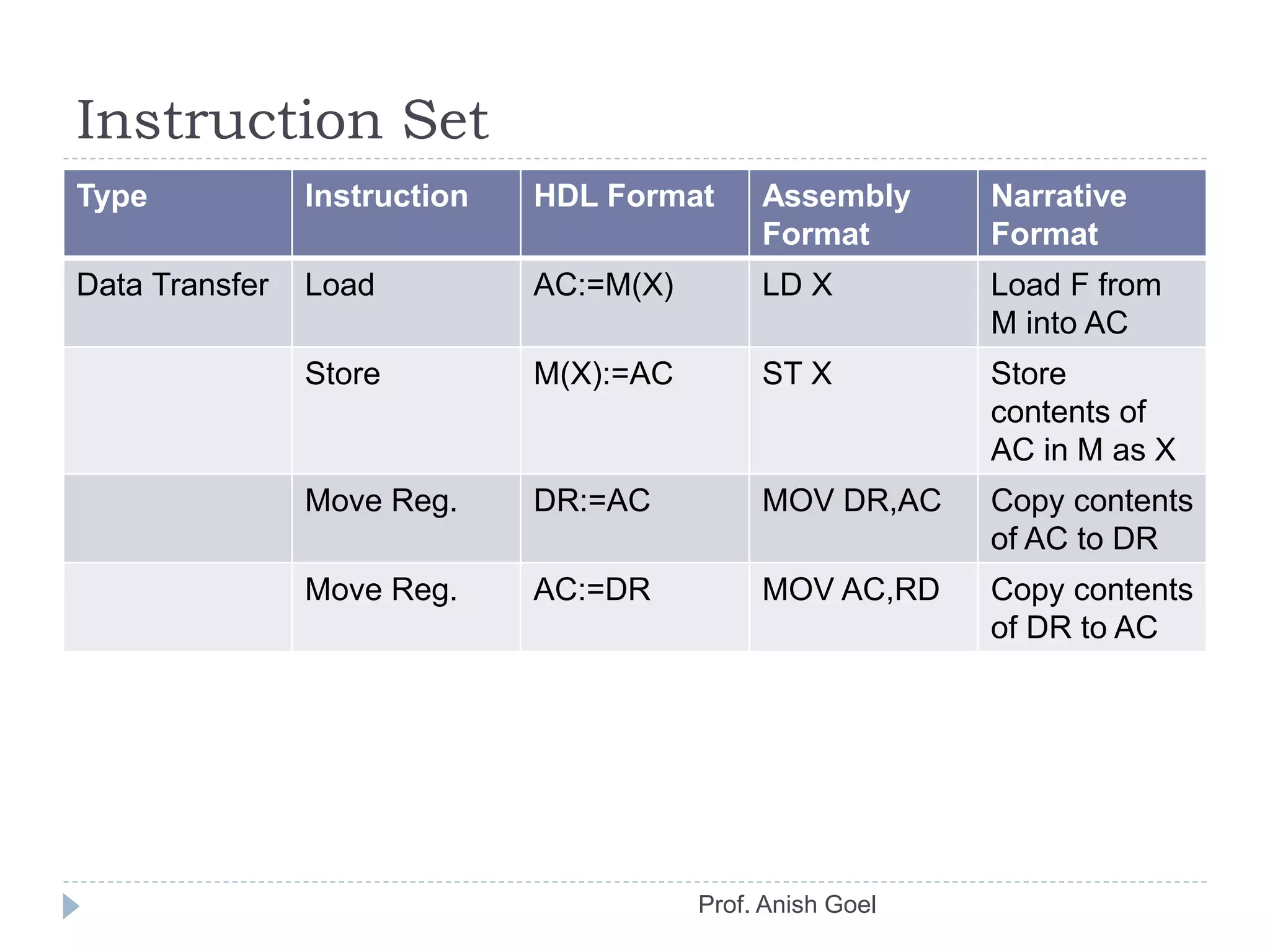 Instruction Set
Prof. Anish Goel
Type Instruction HDL Format Assembly
Format
Narrative
Format
Data Transfer Load AC:=M(X) LD X Load F from
M into AC
Store M(X):=AC ST X Store
contents of
AC in M as X
Move Reg. DR:=AC MOV DR,AC Copy contents
of AC to DR
Move Reg. AC:=DR MOV AC,RD Copy contents
of DR to AC
 