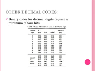 OTHER DECIMAL CODES:
 Binary codes for decimal digits require a
minimum of four bits.
 