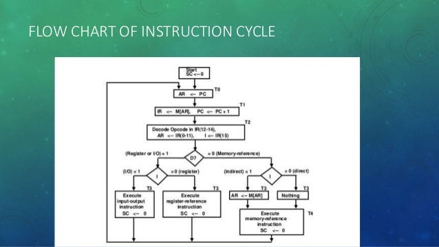 INSTRUCTION CYCLE