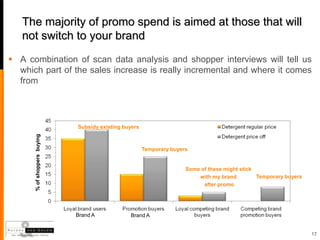 The majority of promo spend is aimed at those that will
   not switch to your brand
 A combination of scan data analysis and shopper interviews will tell us
  which part of the sales increase is really incremental and where it comes
  from




                             Subsidy existing buyers
      % of shoppers buying




                                                       Temporary buyers


                                                                      Some of these might stick
                                                                          with my brand         Temporary buyers
                                                                            after promo




                             Brand A            Brand A


                                                                                                                   17
 