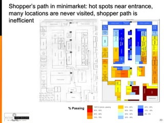 Shopper’s path in minimarket: hot spots near entrance,
many locations are never visited, shopper path is
inefficient




                                  100% & above- passing   60% - 69%   20% - 29%
                      % Passing   90% - 99%               50% - 59%   10% - 19%

                                  80% - 89%               40% - 49%   9% - 0%

                                  70% - 79%               30% - 39%
                                                                                  20
 