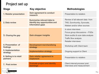 Project set up
Stage                      Key objective                      Methodologies
                           Gain agreement to conduct
1. Retailer presentation                                    Presentation to retailers
                           research

                           Summarize relevant data to       Review of all relevant data from
2. Data review             identify key opportunities and   TNS, Dunnhumby, Synovate,
                           information gaps                 Nielsen and/or other sources
                                                            In store interviews
                                                            Focus group discussions – FGDs
3. Closing the gap         Gain shopper insights            Store audits & scan data analysis
                                                            Traffic flow analysis
                                                            Retailer interviews
4. Presentation of         Development merchandising
                                                            Workshop with Client team
findings                   strategy
5. Implementation
                           Implementation strategy          Ongoing support to Client
strategy
6. Selling in to retail    Gain retailer agreement to
                                                            Presentation to retailers
partners                   implement

                           Evaluate project and identify    Client internal process/ post
7. Post review
                           learnings                        interviews and measurement


                                                                                                99
 