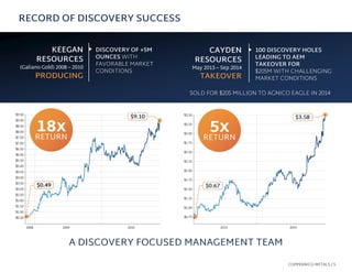 RECORD OF DISCOVERY SUCCESS
COPPERNICO METALS / 5
SOLD FOR $205 MILLION TO AGNICO EAGLE IN 2014
PRODUCING
CAYDEN
RESOURCES...