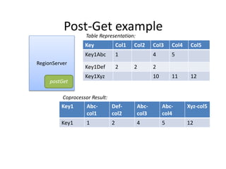 Post-Get example
RegionServer
postGet
Key Col1 Col2 Col3 Col4 Col5
Key1Abc 1 4 5
Key1Def 2 2 2
Key1Xyz 10 11 12
Key1 Abc-
col1
Def-
col2
Abc-
col3
Abc-
col4
Xyz-col5
Key1 1 2 4 5 12
Table Representation:
Coprocessor Result:
 
