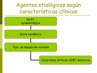 Agentes etiológicos según
características clínicas
Perfil
epidemiológico
Brote epidémico
Tipo de deposición variable
Clostridium difficile, ECEP, Rotavirus
 