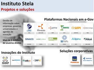 Plataformas Nacionais em e-Gov
Soluções corporativasInovações do Instituto
Gestão de
informação sobre
empresas, governo,
universidades e
agentes de
inovação
Mais de 6 milhões
de usuários diretos
Instituto Stela
Projetos e soluções
 