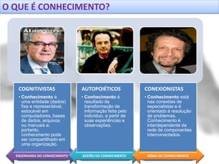 O QUE É CONHECIMENTO?
COGNITIVISTAS
• Conhecimento é
uma entidade (dados)
fixa e representável,
estocável em
computadores, bases
de dados, arquivos
ou manuais e,
portanto,
conhecimento pode
ser compartilhado em
uma organização.
AUTOPOIÉTICOS
• Conhecimento é
resultado da
transformação de
informação feita pelo
indivíduo, a partir de
suas experiências e
observações.
CONEXIONISTAS
• Conhecimento está
nas conexões de
especialistas e é
orientado à resolução
de problemas.
Conhecimento é
interdependente da
rede de componentes
interconectados.
ENGENHARIA DO CONHECIMENTO GESTÃO DO CONHECIMENTO MÍDIA DO CONHECIMENTO
 