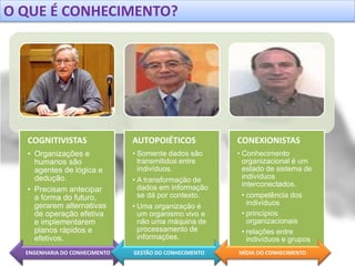 COGNITIVISTAS
• Organizações e
humanos são
agentes de lógica e
dedução.
• Precisam antecipar
a forma do futuro,
gerarem alternativas
de operação efetiva
e implementarem
planos rápidos e
efetivos.
AUTOPOIÉTICOS
• Somente dados são
transmitidos entre
indivíduos.
• A transformação de
dados em informação
se dá por contexto.
• Uma organização é
um organismo vivo e
não uma máquina de
processamento de
informações.
CONEXIONISTAS
• Conhecimento
organizacional é um
estado de sistema de
indivíduos
interconectados.
• competência dos
indivíduos
• princípios
organizacionais
• relações entre
indivíduos e grupos
ENGENHARIA DO CONHECIMENTO GESTÃO DO CONHECIMENTO MÍDIA DO CONHECIMENTO
O QUE É CONHECIMENTO?
 