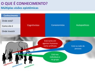 Conhecimento Cognitivistas Conexionistas Autopoéticos
Onde está?
Pessoas, computadores,
manuais, livros
Conexão entre
especialistas
Nos indivíduos e no
grupo
Como ele é Explícito ou implícito Rede Tácito ou explícito
Onde investir
Em ativos de
conhecimento
Em ligações dentro e
fora da empresa
Em pessoas
Está tanto em
agentes humanos
como artificiais Está na rede de
pessoas
Está nos
indivíduos e
no grupo
Cognitivistas Conexionistas Autopoéticos
O QUE É CONHECIMENTO?
Múltiplas visões epistêmicas
 