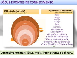 Conhecimento multi-lócus, multi, inter e transdisciplinar...
LÓCUS E FONTES DE CONHECIMENTO
 