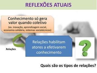 REFLEXÕES ATUAIS
Relações habilitam
atores a efetivarem
conhecimento
Quais são os tipos de relações?
Conhecimento só gera
valor quando coletivo
(ex. inovação, aprendizagem social,
economia solidária, sistemas sociotécnicos)
Relações
 