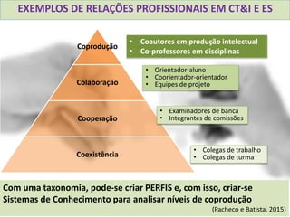 Coprodução
Colaboração
Cooperação
Coexistência
• Coautores em produção intelectual
• Co-professores em disciplinas
• Orientador-aluno
• Coorientador-orientador
• Equipes de projeto
• Examinadores de banca
• Integrantes de comissões
• Colegas de trabalho
• Colegas de turma
Com uma taxonomia, pode-se criar PERFIS e, com isso, criar-se
Sistemas de Conhecimento para analisar níveis de coprodução
(Pacheco e Batista, 2015)
EXEMPLOS DE RELAÇÕES PROFISSIONAIS EM CT&I E ES
 