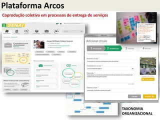 Plataforma Arcos
Coprodução coletiva em processos de entrega de serviços
TAXONOMIA
ORGANIZACIONAL
 