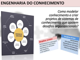 ENGENHARIA DO CONHECIMENTO
Como modelar
conhecimento e criar
projetos de sistemas de
conhecimento que apoiem
desafios organizacionais?
 