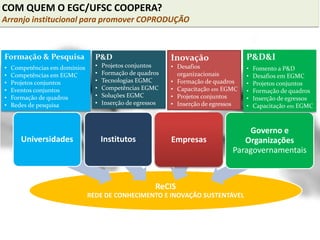 Formação & Pesquisa
• Competências em domínios
• Competências em EGMC
• Projetos conjuntos
• Eventos conjuntos
• Formação de quadros
• Redes de pesquisa
Inovação
• Desafios
organizacionais
• Formação de quadros
• Capacitação em EGMC
• Projetos conjuntos
• Inserção de egressos
P&D
• Projetos conjuntos
• Formação de quadros
• Tecnologias EGMC
• Competências EGMC
• Soluções EGMC
• Inserção de egressos
ReCIS
REDE DE CONHECIMENTO E INOVAÇÃO SUSTENTÁVEL
Universidades Institutos Empresas
Governo e
Organizações
Paragovernamentais
P&D&I
• Fomento a P&D
• Desafios em EGMC
• Projetos conjuntos
• Formação de quadros
• Inserção de egressos
• Capacitação em EGMC
COM QUEM O EGC/UFSC COOPERA?
Arranjo institucional para promover COPRODUÇÃO
 