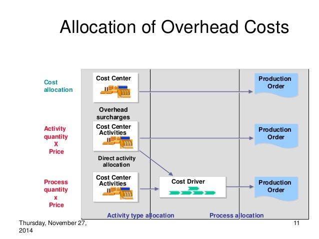 examining methods for allocating overhead costs Examining engineering costs for methods cost data from the 2011 fiscal year and previous fiscal years and allocating indirect costs based on total. examining methods for allocating overhead costs Examining engineering costs for methods cost data from the 2011 fiscal year and previous fiscal years and allocating indirect costs based on total.