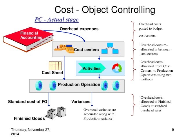 in sap cost material check detailed Co trng product costing