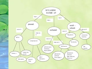 SI TU A ZIONE
                                                                                 H A NDIC A P
                                                      fatto ri
                                                                                                         fatto ri
                                                                                  fatto ri


                                      personali
                                                                                                                                       sociali -
                                                                                                                                       culturali
              crea no h.                                                                                                                                 riduc ono h.
                                                                                        am bientali                 crea no h.
                                                          riduc ono
                                                          h.                                                                      Preg iud izio          conosce nza
         de ficit                                                                                                                                        rec ipr oca
                                                                                crea no h.
                                             com pe nsaz ioni
                                                                                               riduc ono h.                               Esc lus ione


                                                                                                               fac ili taz ioni                              fare
                                                                           am biente poco
                                                                           stru ttura to,                                                                    insiem e
                                                                           im pre ved ibil e
                           interaz ione
comunica z.                                                                                                                       ada ttam enti
                           sociale                                                              ada ttam enti
                                                                                                                                  am biente
                                                                                                am biente
                                                                 abili tˆ                                                         appre ndim ento
                                                                                                fisico (arred i)
                                                                 alter native                                                     (d ida ttica)
                imm ag inaz.              pu nti di
                                          forza
 