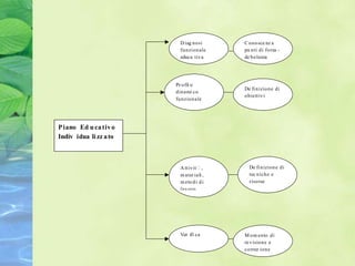 D iag nosi      C on osce nz a
                         funzionale      pu nti d i forza -
                         educa tiva      de bolezza




                        Pr o fil o
                                         De fi n izione di
                        din ami co
                                         ob iett ivi
                        funzio nale




P iano Ed u ca tiv o
Indiv idua li zz a to



                         A tt ivitˆ,       De fi n izion e di
                         m ater iali ,     tec niche e
                         m eto d i d i     risorse
                         lavoro




                         Ver ifi ca      M om ento di
                                         re vision e e
                                         correz ione
 