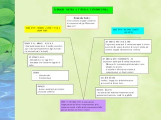 IL DIAGR AM MA A V D E LLA C O N OSC E NZA


                                                                           D oma n da focal e:
                                                                 C om e costru ire un quadr o condiviso
                                                                 di conosce nze utili per lÕinter vento
                                                                 educa tivo?
  VERS A NTE TEORICO -CONCE TTU AL E
              (PENS IERO)                                                                                                              VERS A NTE M ETODO L OGICO
                                                                                                                                                   (AZ ION E)



                                                                                                                            AFF ERM AZ IONI D I V AL ORE:
VISION E DEL MONDO SOCI AL E :                                                                                              U n pr ocess o par tec ipa to d i valutaz ione supera la vi sione
- Parad igm a interpre tativo: il m ondo conoscibil e                                                                       positivista de l tec nico de tento re de ll a veritˆultim a, per
¸ que ll o de i signifi cati attribuiti dag li individu i                                                                   costru ire un quadr o d i conosce nze condivise
- Re lativism o (rea ltˆm ultiple)


      EPI STEMO L OGI A :
      - non dua li sm o, non ogge ttivitˆ                                                                               AFF ERM AZ IONI D I CONOSCEN ZA
      - non separaz ione ricerca to re-ogge tto d i                                                                     u n pr ocess o par tec ipa to d i valutaz ione per m ette
      stud io                                                                                                           - lÕ   access o all e conosce n ze de i d ivers i atto ri vicini
                                                                                                                             all a pers ona au tistica
                                                                                                                        - la racc olta di inform az ioni re lative al
             TEORIE:                                                                                                         com portam ento nei d ivers i contes ti
                - costru ttivism o
                - fenom enologia                                                                                   E LA BOR AZ IONI :
                                                                                                                   riord ino, integraz ione de ll e inform az ioni
                                                                                                                   pr ovenienti da diverse fonti
                   PRINCIPI:
                   - pr ocess i par tec ipa ti pe r costru ire                                               REGISTR AZ IO N I:
                   conosce nze condivise                                                                     - racc olta de i da ti m ed iante divers i stru m enti di
                                                                                                             reg istraz ione ( interviste, check li st, gr igli eÉ)


                                                         EVEN TI E/O OGG ETT I: le osser vaz ioni-
                                                         interpre taz ioni de i divers i com portam enti, de ll e
                                                         interaz ioni sociali e de ll e az ioni com unicative de ll a
                                                         pers ona au tistica nei d ivers i contes ti
 