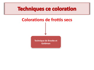 Colorations de frottis secs
Technique de Brooke et
Goldman
 