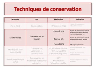Technique But Réalisation Indication
Par le froid Conservation +4°C dans le frigo
•Kystes de protozoaires
•Œufs d’helminthes
Eau formolée
Conservation et
fixation
•Formol 10%
•Formol 5%
•Formol 20%
•Kystes de protozoaires et œufs
d’helminthes /selles pâteuses
•Formes végétatives +/-
•Kystes de protozoaires et œufs
d’helminthes /selles fermes.
•Œufs qui segmentent
Merthiolate iode
formol (MIF)
Conservation,
coloration et
concentration
•2,35 ml merthiolate
•0,15 ml lugol 5%
•Triturer 0,25g selles
•Formes végétatives (QQ
années)
•Kystes de protozoaires
(définitivement)
Alcool polyvinylique
(APV)
Conservation et
fixation de frottis pour
coloration
•APV
•Fixateur de
Schaudinn modifié
•Formes végétatives et kystes
d’amibes
 