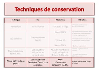 Technique But Réalisation Indication
Par le froid Conservation +4°C dans le frigo
•Kystes de protozoaires
•Œufs d’helminthes
Eau formolée
Conservation et
fixation
•Formol 10%
•Formol 5%
•Formol 20%
•Kystes de protozoaires et œufs
d’helminthes /selles pâteuses
•Formes végétatives +/-
•Kystes de protozoaires et œufs
d’helminthes /selles fermes.
•Œufs qui segmentent
Merthiolate iode
formol (MIF)
Conservation,
coloration et
concentration
•2,35 ml merthiolate
•0,15 ml lugol 5%
•Triturer 0,25g selles
•Formes végétatives (QQ
années)
•Kystes de protozoaires
(définitivement)
Alcool polyvinylique
(APV)
Conservation et
fixation de frottis pour
coloration
•APV
•Fixateur de
Schaudinn modifié
•Formes végétatives et kystes
d’amibes
 