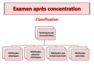 Classification
Techniques de
concentration
Méthodes
physiques
Méthodes
physico-
chimiques
Méthodes par
éclaircissement
Méthodes
spéciales
 