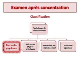 Classification
Techniques de
concentration
Méthodes
physiques
Méthodes
physico-
chimiques
Méthodes par
éclaircissement
Méthodes
spéciales
 
