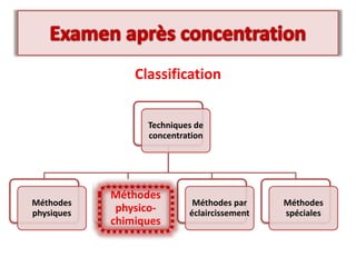 Classification
Techniques de
concentration
Méthodes
physiques
Méthodes
physico-
chimiques
Méthodes par
éclaircissement
Méthodes
spéciales
 