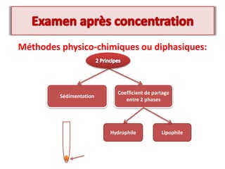 Méthodes physico-chimiques ou diphasiques:
Sédimentation
Coefficient de partage
entre 2 phases
LipophileHydrophile
 