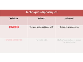 Techniques diphasiques
Technique Diluant Indication
BAILENGER Tampon acéto-acétique pH5 Kystes de protozoaires
RITCHIE SIMPLIFIÉE Formol à 10% Œufs d’helminthes et kystes
de protozoaire
 