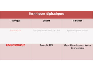 Techniques diphasiques
Technique Diluant Indication
BAILENGER Tampon acéto-acétique pH5 Kystes de protozoaires
RITCHIE SIMPLIFIÉE Formol à 10% Œufs d’helminthes et kystes
de protozoaire
 