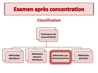 Classification
Techniques de
concentration
Méthodes
physiques
Méthodes
physico-
chimiques
Méthodes par
éclaircissement
Méthodes
spéciales
 