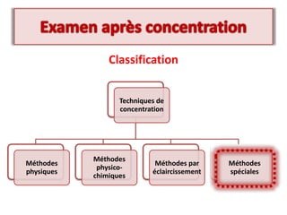 Classification
Techniques de
concentration
Méthodes
physiques
Méthodes
physico-
chimiques
Méthodes par
éclaircissement
Méthodes
spéciales
 