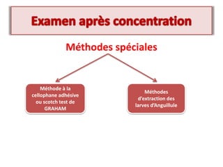 Méthodes spéciales
Méthode à la
cellophane adhésive
ou scotch test de
GRAHAM
Méthodes
d’extraction des
larves d’Anguillule
 
