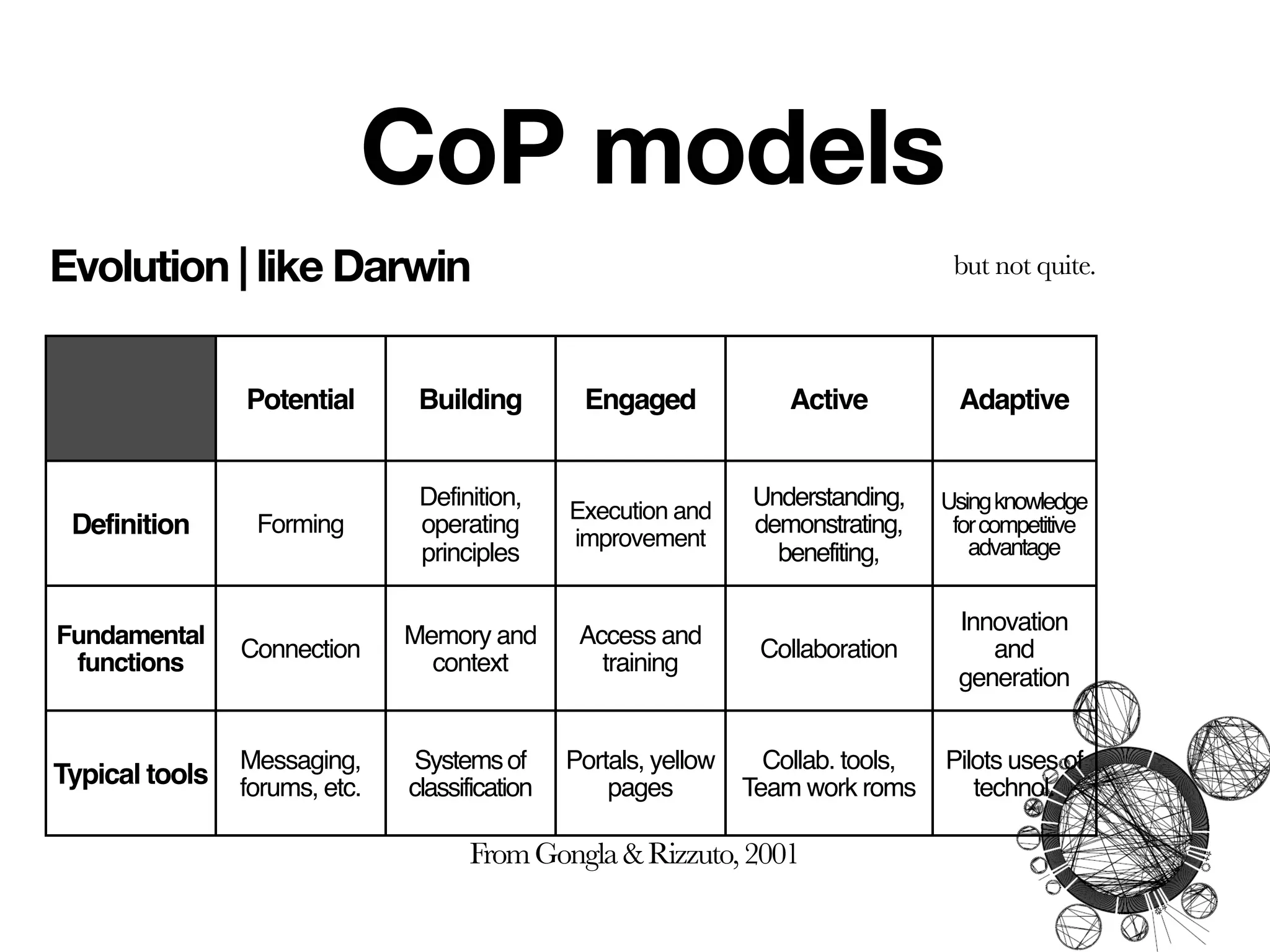 CoP models
Evolution | like Darwin                                                               but not quite.



                Potential       Building         Engaged              Active           Adaptive


                                Definition,                       Understanding,     Using knowledge
                                                Execution and
 Definition      Forming        operating
                                                improvement
                                                                  demonstrating,      for competitive
                                principles                          benefiting,         advantage


                                                                                      Innovation
Fundamental                    Memory and        Access and
                Connection                                         Collaboration         and
 functions                       context           training
                                                                                      generation


                Messaging,      Systems of      Portals, yellow     Collab. tools,   Pilots uses of
Typical tools   forums, etc.   classification       pages         Team work roms        technol.

                                     From Gongla & Rizzuto, 2001
 