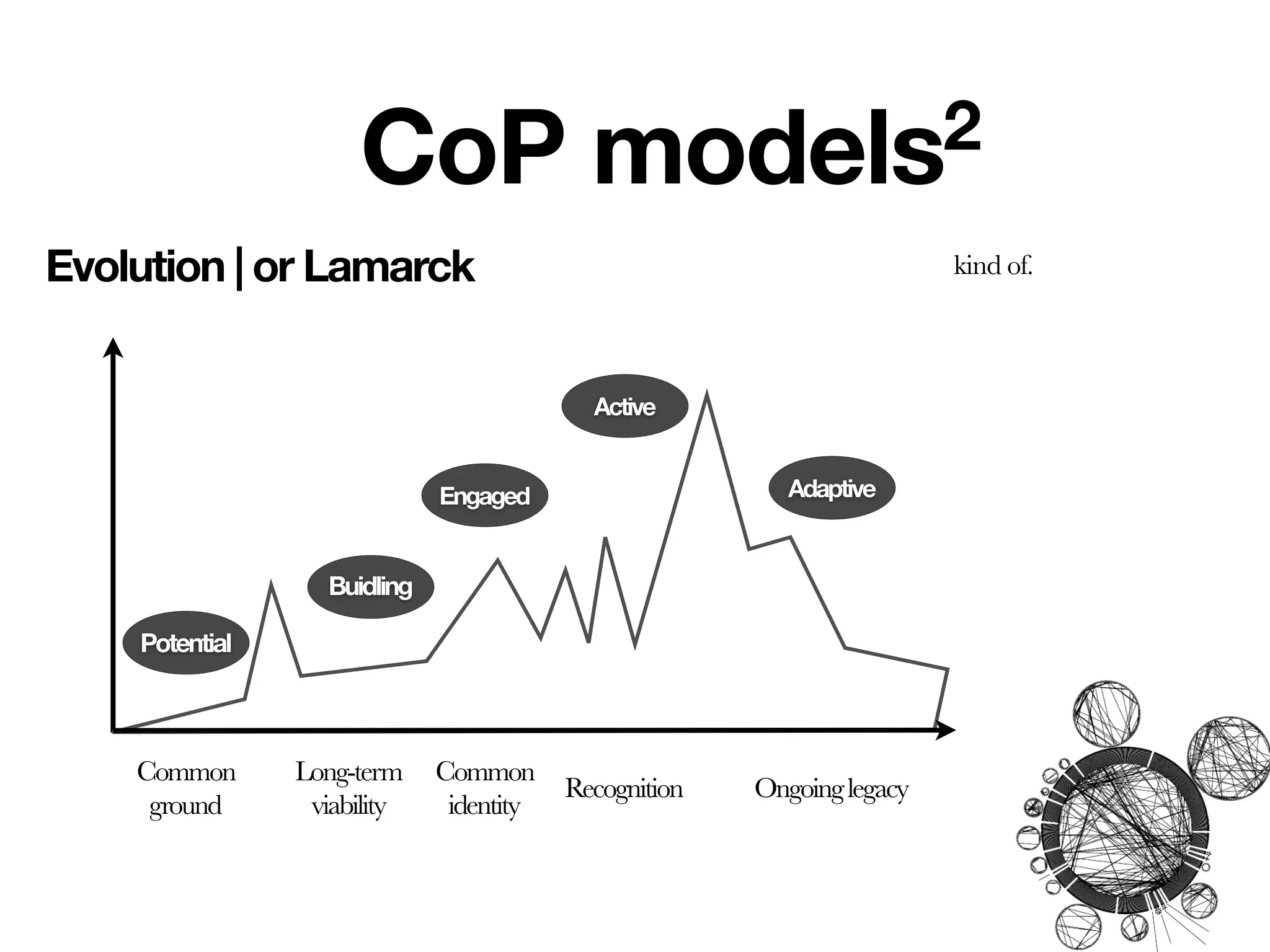 CoP                   models2
Evolution | or Lamarck                                                   kind of.



                                            Active


                              Engaged                      Adaptive


                   Buidling

    Potential



    Common      Long-term     Common
                                          Recognition   Ongoing legacy
     ground      viability     identity
 