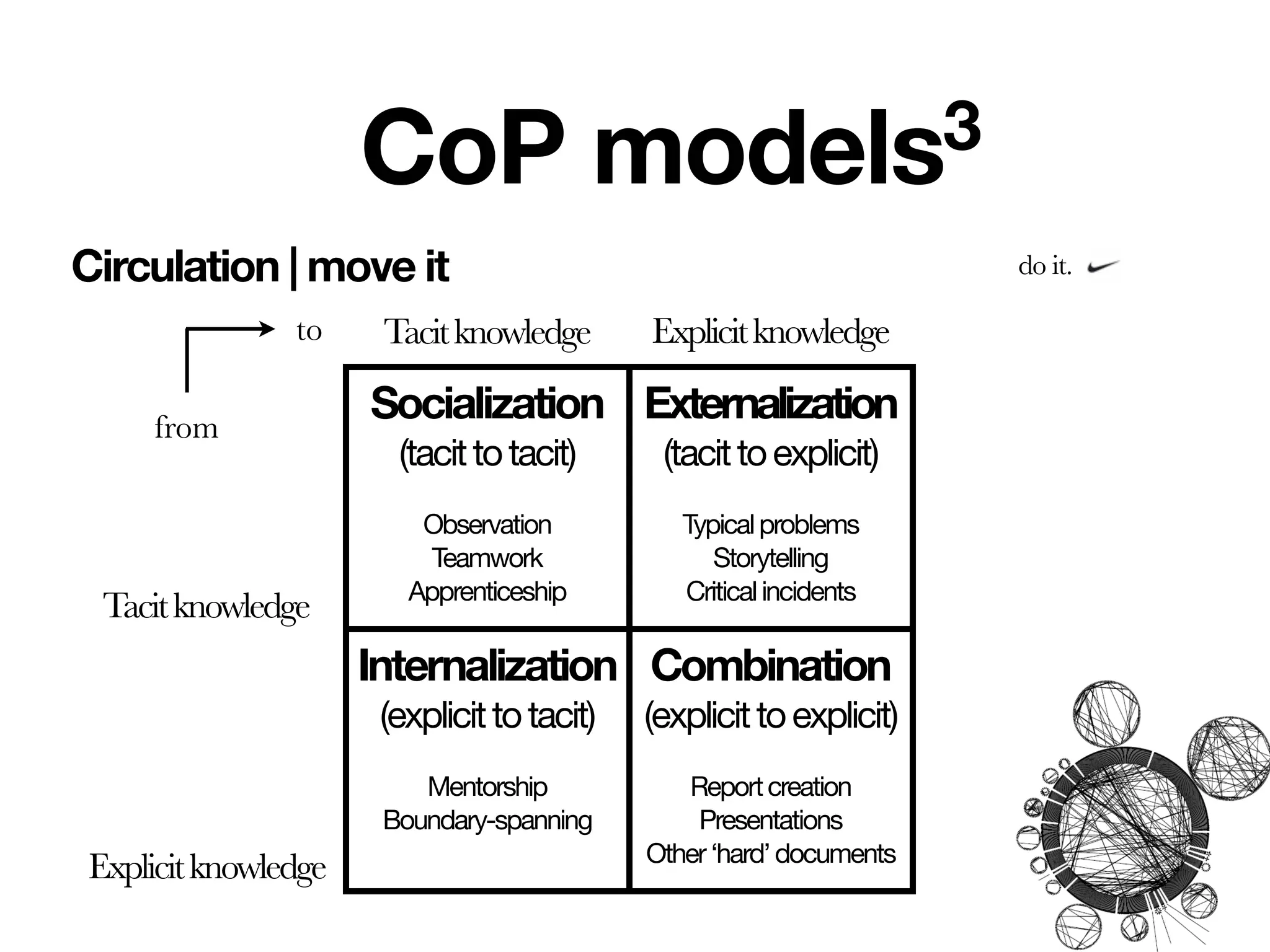 CoP                  models3
Circulation | move it                                                do it.

               to     Tacit knowledge       Explicit knowledge

     from
                     Socialization Externalization
                       (tacit to tacit)      (tacit to explicit)
                         Observation           Typical problems
                          Teamwork                Storytelling
                        Apprenticeship         Critical incidents
 Tacit knowledge
                     Internalization Combination
                      (explicit to tacit)   (explicit to explicit)
                         Mentorship            Report creation
                      Boundary-spanning         Presentations
                                            Other ‘hard’ documents
Explicit knowledge
 