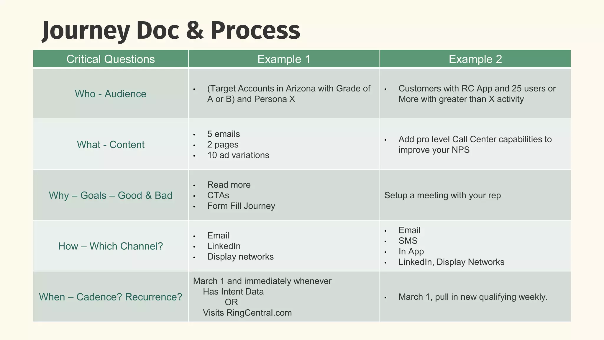 Journey Doc & Process
Critical Questions Example 1 Example 2
Who - Audience
• (Target Accounts in Arizona with Grade of
A or B) and Persona X
• Customers with RC App and 25 users or
More with greater than X activity
What - Content
• 5 emails
• 2 pages
• 10 ad variations
• Add pro level Call Center capabilities to
improve your NPS
Why – Goals – Good & Bad
• Read more
• CTAs
• Form Fill Journey
Setup a meeting with your rep
How – Which Channel?
• Email
• LinkedIn
• Display networks
• Email
• SMS
• In App
• LinkedIn, Display Networks
When – Cadence? Recurrence?
March 1 and immediately whenever
Has Intent Data
OR
Visits RingCentral.com
• March 1, pull in new qualifying weekly.
 