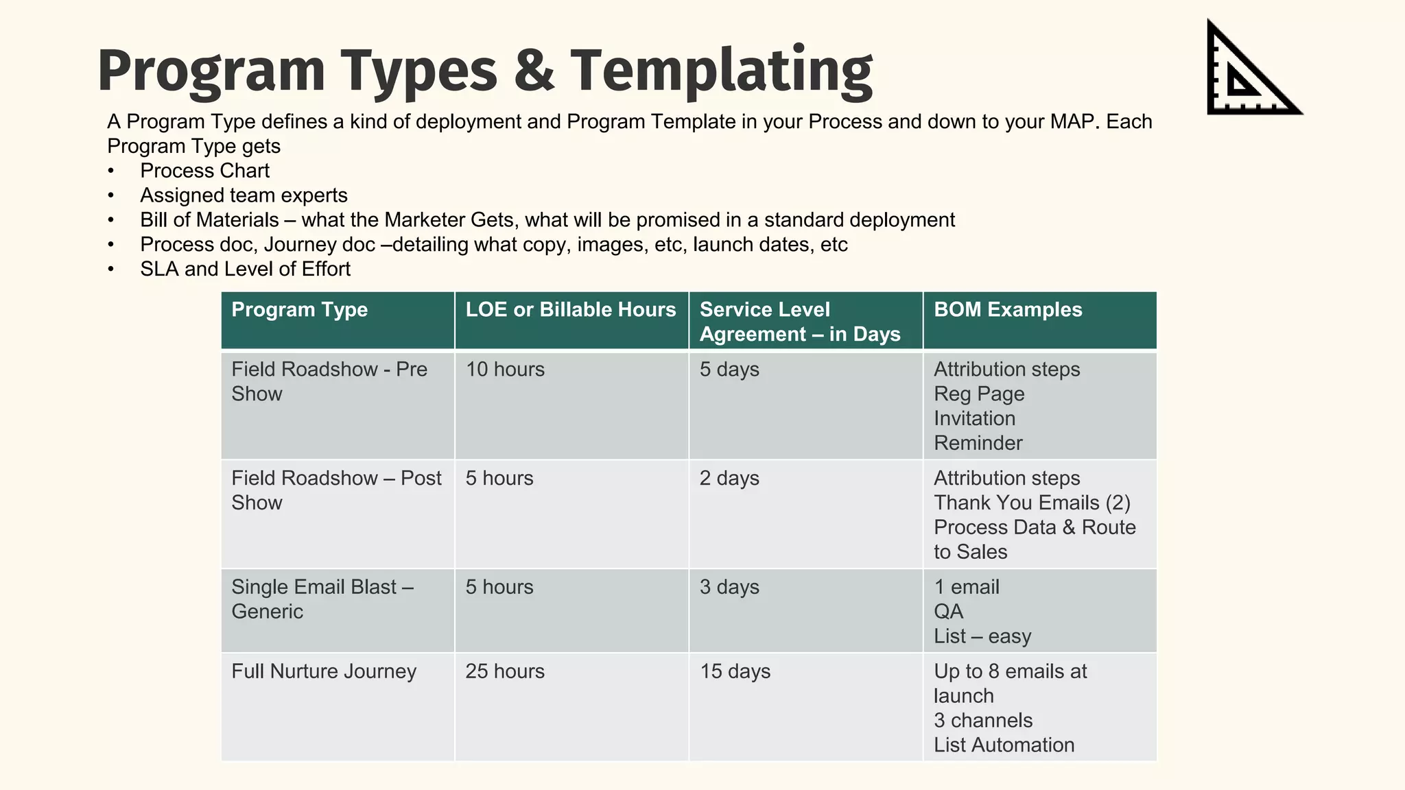Program Types & Templating
Program Type LOE or Billable Hours Service Level
Agreement – in Days
BOM Examples
Field Roadshow - Pre
Show
10 hours 5 days Attribution steps
Reg Page
Invitation
Reminder
Field Roadshow – Post
Show
5 hours 2 days Attribution steps
Thank You Emails (2)
Process Data & Route
to Sales
Single Email Blast –
Generic
5 hours 3 days 1 email
QA
List – easy
Full Nurture Journey 25 hours 15 days Up to 8 emails at
launch
3 channels
List Automation
A Program Type defines a kind of deployment and Program Template in your Process and down to your MAP. Each
Program Type gets
• Process Chart
• Assigned team experts
• Bill of Materials – what the Marketer Gets, what will be promised in a standard deployment
• Process doc, Journey doc –detailing what copy, images, etc, launch dates, etc
• SLA and Level of Effort
 