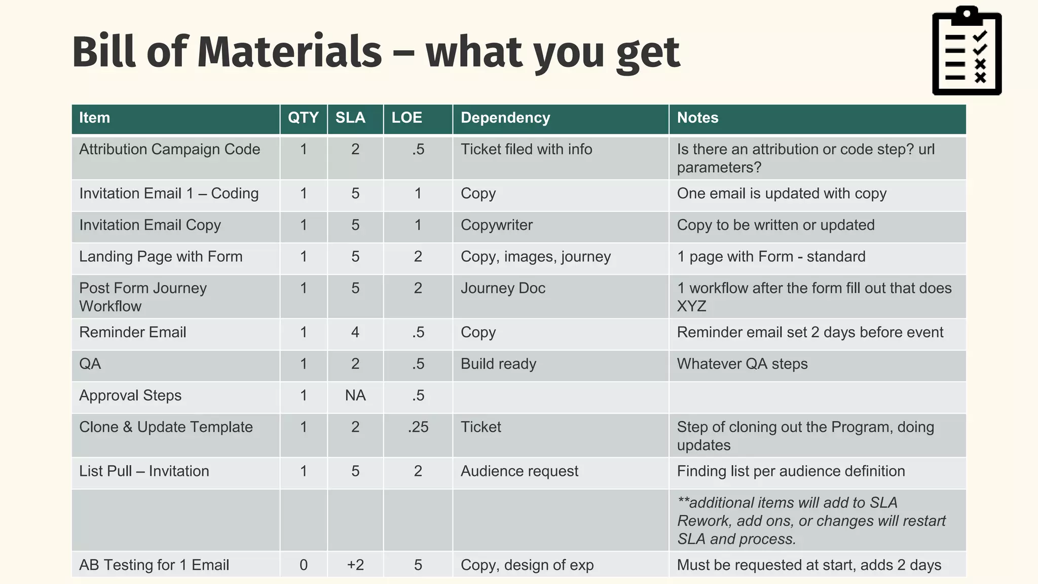 Bill of Materials – what you get
Item QTY SLA LOE Dependency Notes
Attribution Campaign Code 1 2 .5 Ticket filed with info Is there an attribution or code step? url
parameters?
Invitation Email 1 – Coding 1 5 1 Copy One email is updated with copy
Invitation Email Copy 1 5 1 Copywriter Copy to be written or updated
Landing Page with Form 1 5 2 Copy, images, journey 1 page with Form - standard
Post Form Journey
Workflow
1 5 2 Journey Doc 1 workflow after the form fill out that does
XYZ
Reminder Email 1 4 .5 Copy Reminder email set 2 days before event
QA 1 2 .5 Build ready Whatever QA steps
Approval Steps 1 NA .5
Clone & Update Template 1 2 .25 Ticket Step of cloning out the Program, doing
updates
List Pull – Invitation 1 5 2 Audience request Finding list per audience definition
**additional items will add to SLA
Rework, add ons, or changes will restart
SLA and process.
AB Testing for 1 Email 0 +2 5 Copy, design of exp Must be requested at start, adds 2 days
 