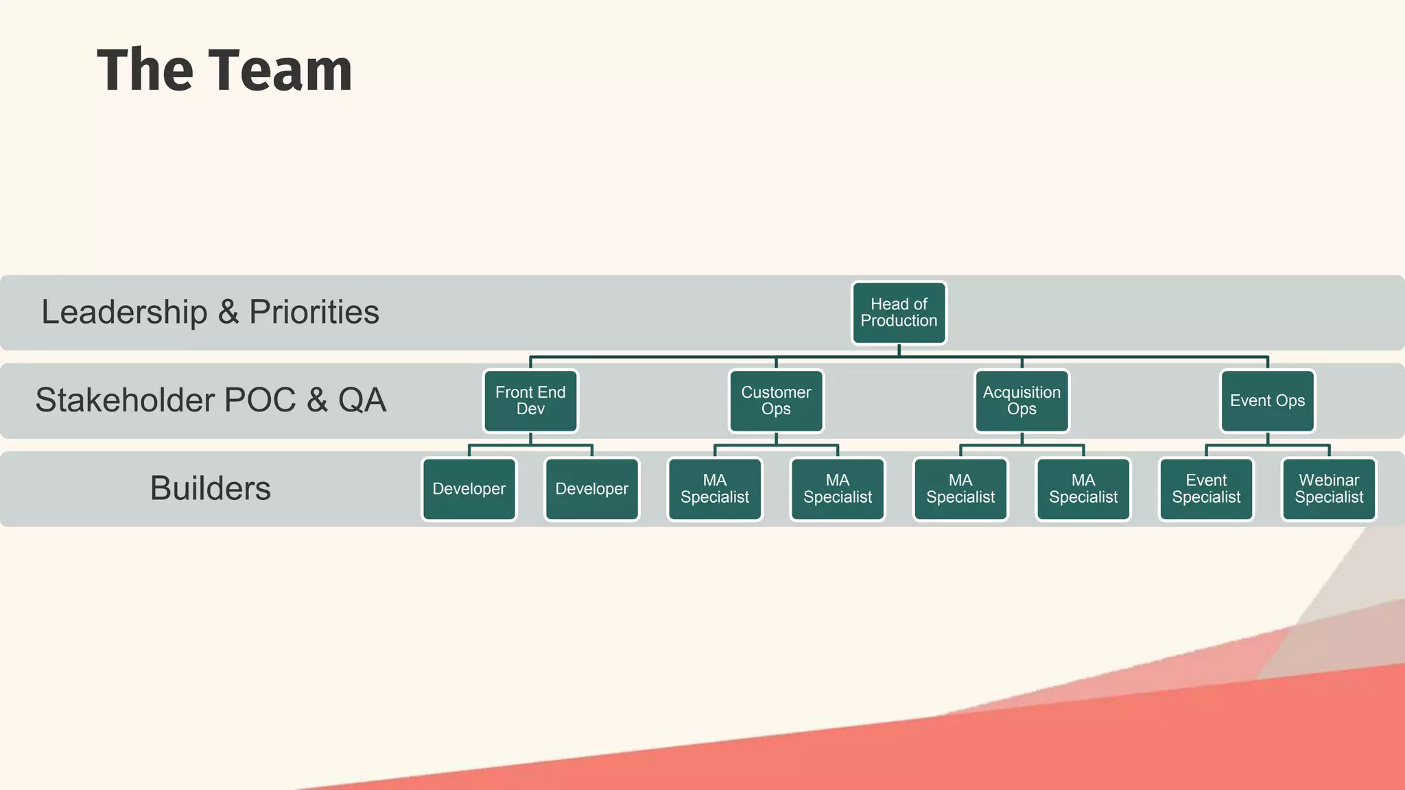 The Team
Builders
Stakeholder POC & QA
Leadership & Priorities Head of
Production
Front End
Dev
Developer Developer
Customer
Ops
MA
Specialist
MA
Specialist
Acquisition
Ops
MA
Specialist
MA
Specialist
Event Ops
Event
Specialist
Webinar
Specialist
 