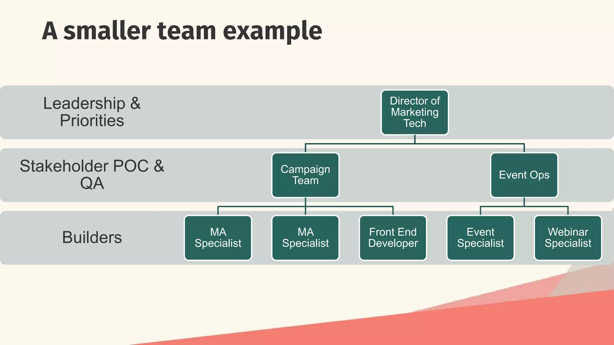 Builders
Stakeholder POC &
QA
Leadership &
Priorities
Director of
Marketing
Tech
Campaign
Team
MA
Specialist
MA
Specialist
Front End
Developer
Event Ops
Event
Specialist
Webinar
Specialist
A smaller team example
 