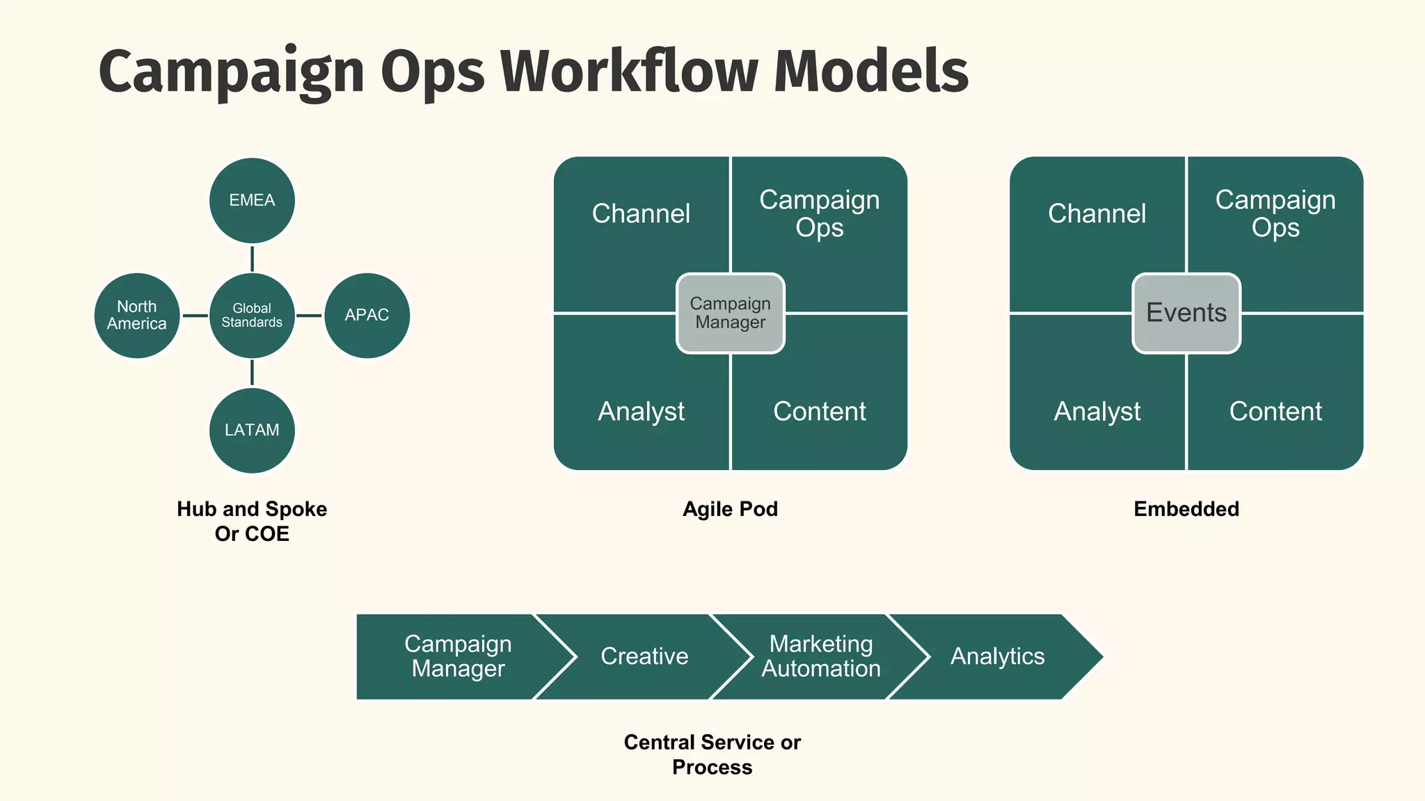 Campaign Ops Workflow Models
Global
Standards
EMEA
APAC
LATAM
North
America
Channel
Campaign
Ops
Analyst Content
Campaign
Manager
Campaign
Manager
Creative
Marketing
Automation
Analytics
Channel
Campaign
Ops
Analyst Content
Events
Hub and Spoke
Or COE
Agile Pod Embedded
Central Service or
Process
 