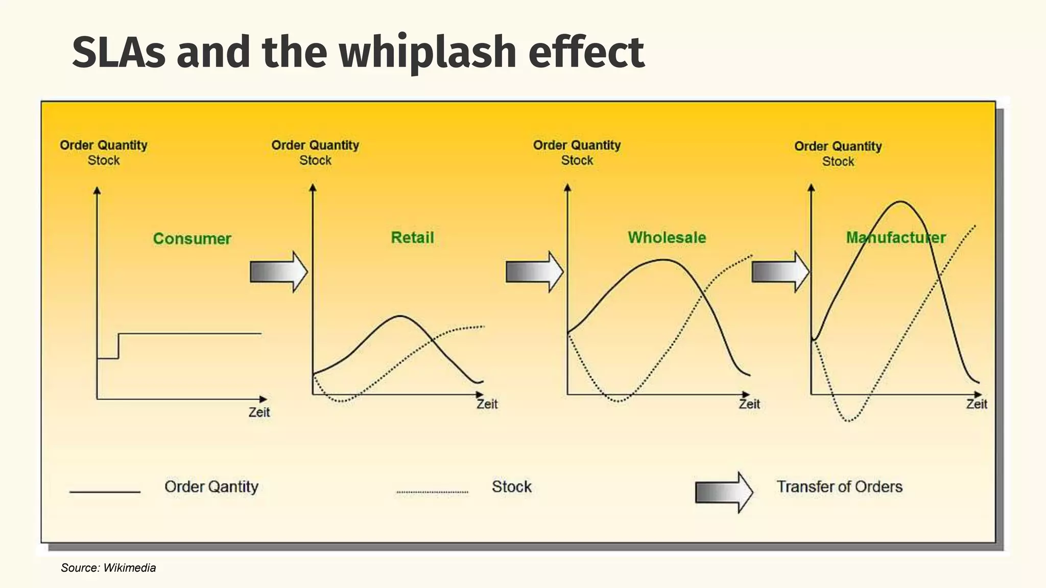 SLAs and the whiplash effect
Source: Wikimedia
 