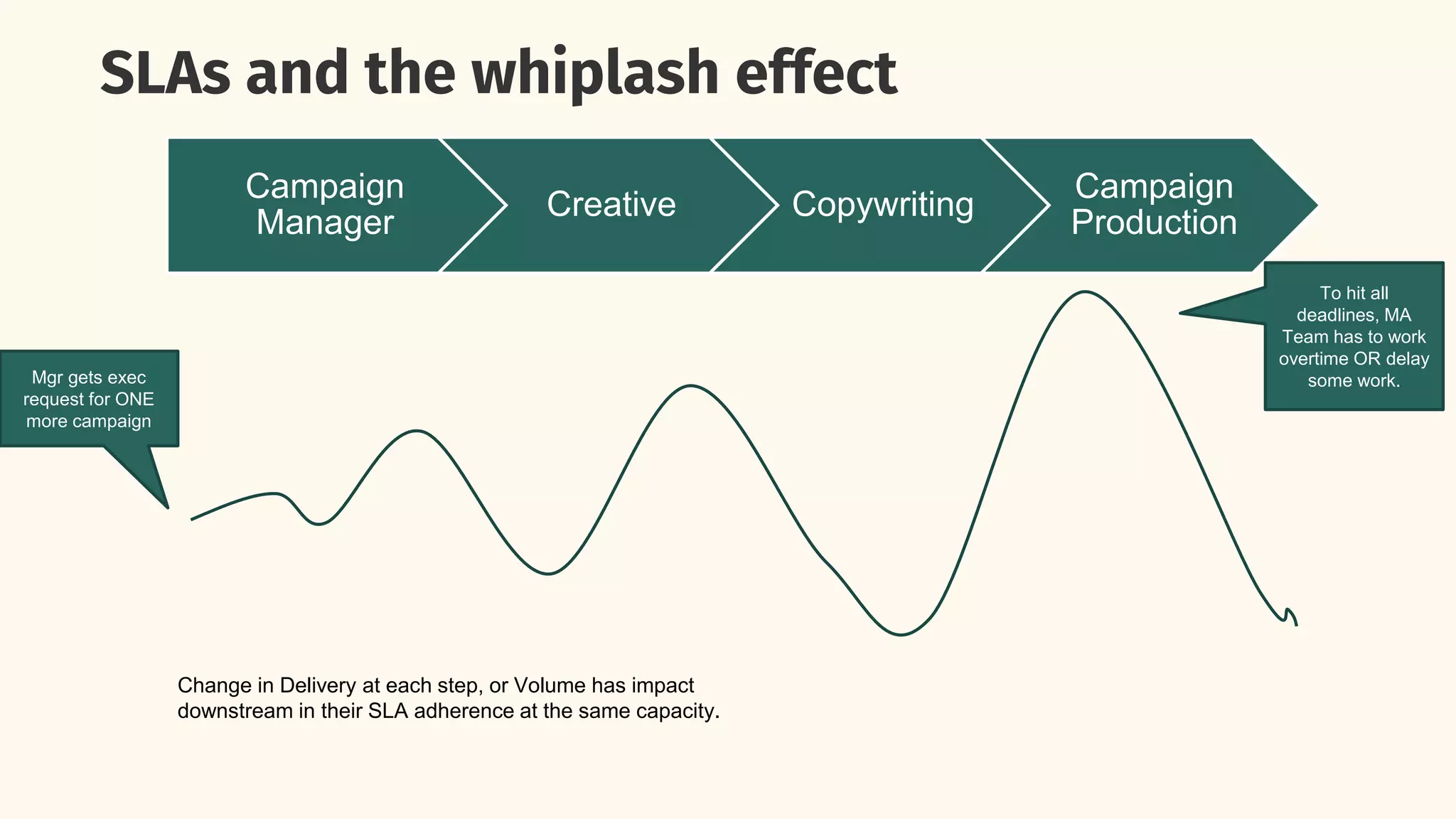 SLAs and the whiplash effect
Campaign
Manager
Creative Copywriting
Campaign
Production
Change in Delivery at each step, or Volume has impact
downstream in their SLA adherence at the same capacity.
To hit all
deadlines, MA
Team has to work
overtime OR delay
some work.
Mgr gets exec
request for ONE
more campaign
 