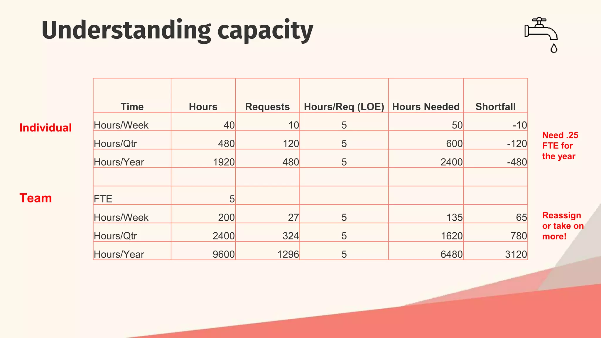 Understanding capacity
Time Hours Requests Hours/Req (LOE) Hours Needed Shortfall
Hours/Week 40 10 5 50 -10
Hours/Qtr 480 120 5 600 -120
Hours/Year 1920 480 5 2400 -480
FTE 5
Hours/Week 200 27 5 135 65
Hours/Qtr 2400 324 5 1620 780
Hours/Year 9600 1296 5 6480 3120
Individual
Team
Need .25
FTE for
the year
Reassign
or take on
more!
 