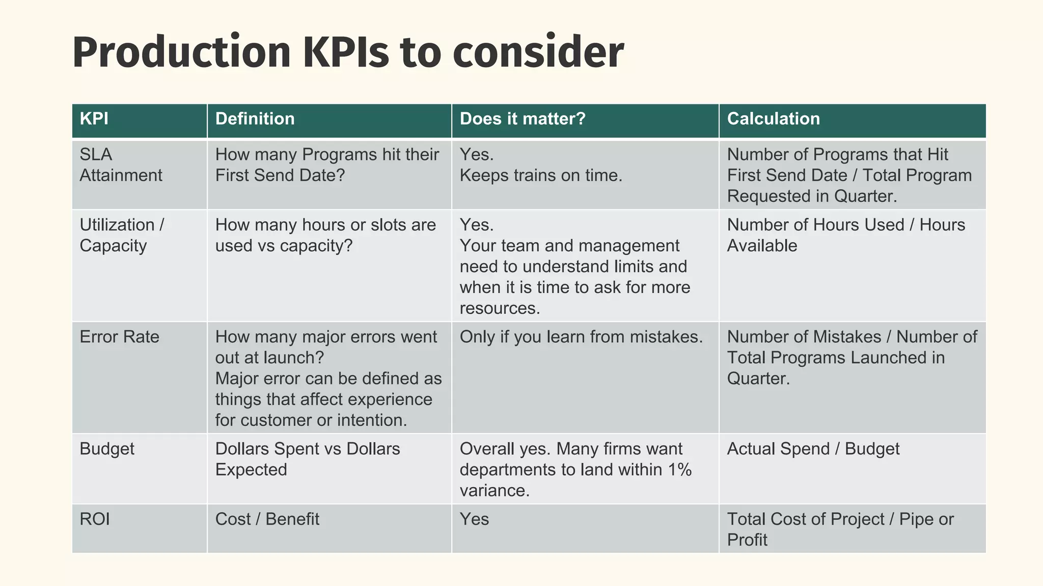 Production KPIs to consider
KPI Definition Does it matter? Calculation
SLA
Attainment
How many Programs hit their
First Send Date?
Yes.
Keeps trains on time.
Number of Programs that Hit
First Send Date / Total Program
Requested in Quarter.
Utilization /
Capacity
How many hours or slots are
used vs capacity?
Yes.
Your team and management
need to understand limits and
when it is time to ask for more
resources.
Number of Hours Used / Hours
Available
Error Rate How many major errors went
out at launch?
Major error can be defined as
things that affect experience
for customer or intention.
Only if you learn from mistakes. Number of Mistakes / Number of
Total Programs Launched in
Quarter.
Budget Dollars Spent vs Dollars
Expected
Overall yes. Many firms want
departments to land within 1%
variance.
Actual Spend / Budget
ROI Cost / Benefit Yes Total Cost of Project / Pipe or
Profit
 